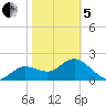 Clearwater tide chart for Wednesday, February 5, 2025