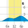 Clearwater tide chart for Thursday, February 6, 2025