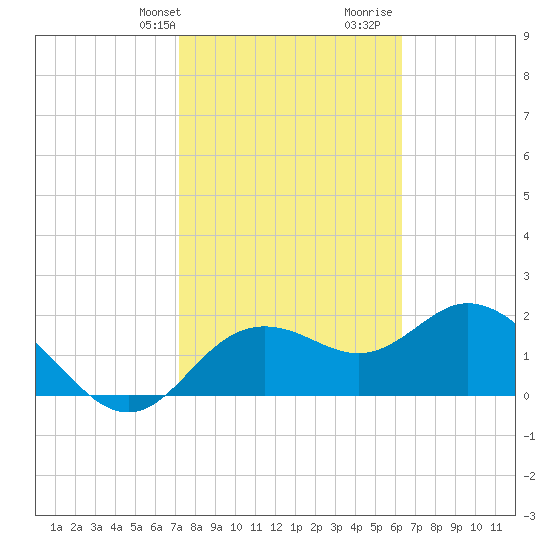 Clearwater tide chart for Sunday, February 9, 2025