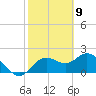 Clearwater tide chart for Sunday, February 9, 2025