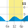 Clearwater tide chart for Tuesday, March 11, 2025