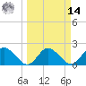 Clearwater tide chart for Friday, March 14, 2025