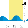 Clearwater tide chart for Sunday, March 16, 2025