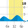 Clearwater tide chart for Tuesday, March 18, 2025