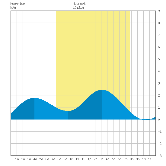 Clearwater tide chart for Wednesday, March 19, 2025