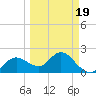 Clearwater tide chart for Wednesday, March 19, 2025