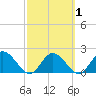 Clearwater tide chart for Saturday, March 1, 2025