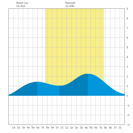 Clearwater tide chart for Friday, March 21, 2025
