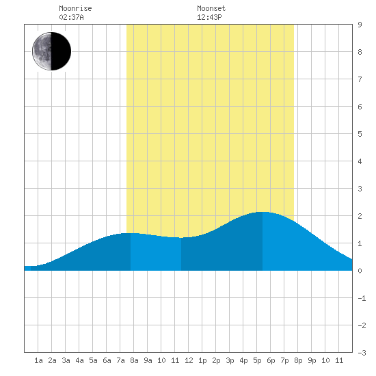 Clearwater tide chart for Saturday, March 22, 2025
