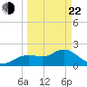 Clearwater tide chart for Saturday, March 22, 2025
