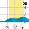 Clearwater tide chart for Sunday, March 23, 2025