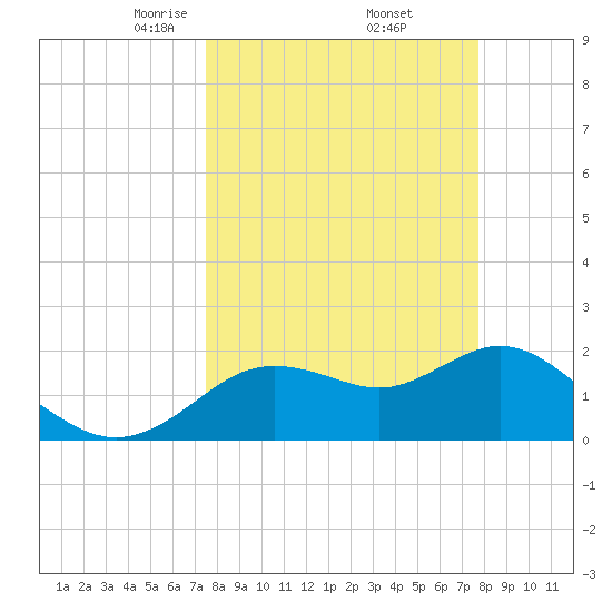 Clearwater tide chart for Monday, March 24, 2025