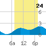 Clearwater tide chart for Monday, March 24, 2025