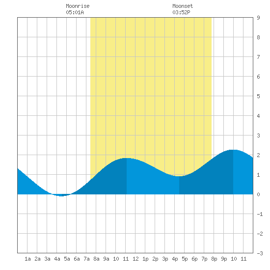 Clearwater tide chart for Tuesday, March 25, 2025