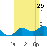 Clearwater tide chart for Tuesday, March 25, 2025