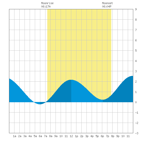 Clearwater tide chart for Thursday, March 27, 2025