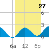 Clearwater tide chart for Thursday, March 27, 2025