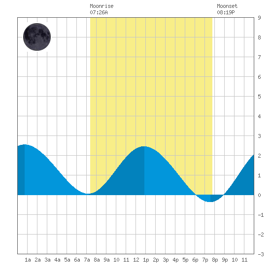 Clearwater tide chart for Saturday, March 29, 2025
