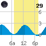 Clearwater tide chart for Saturday, March 29, 2025