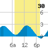 Clearwater tide chart for Sunday, March 30, 2025