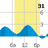 Clearwater tide chart for Monday, March 31, 2025
