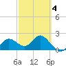 Clearwater tide chart for Tuesday, March 4, 2025