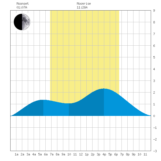 Clearwater tide chart for Thursday, March 6, 2025