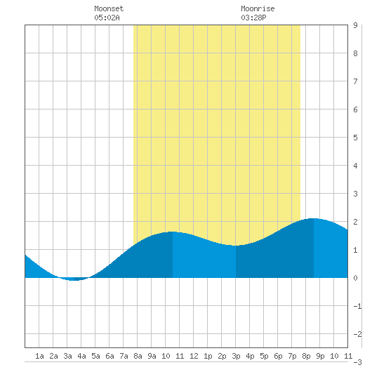 Clearwater tide chart for Sunday, March 9, 2025