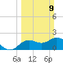 Clearwater tide chart for Sunday, March 9, 2025