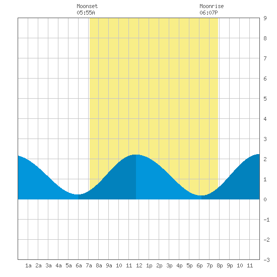 Clearwater tide chart for Thursday, April 10, 2025
