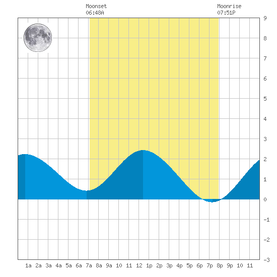 Clearwater tide chart for Saturday, April 12, 2025