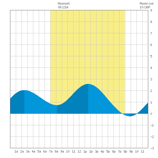 Clearwater tide chart for Tuesday, April 15, 2025