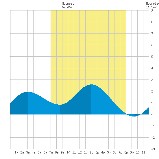 Clearwater tide chart for Wednesday, April 16, 2025