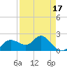 Clearwater tide chart for Thursday, April 17, 2025