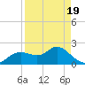 Clearwater tide chart for Saturday, April 19, 2025