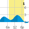 Clearwater tide chart for Tuesday, April 1, 2025