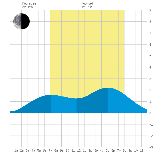 Clearwater tide chart for Sunday, April 20, 2025