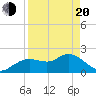 Clearwater tide chart for Sunday, April 20, 2025