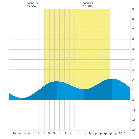 Clearwater tide chart for Tuesday, April 22, 2025