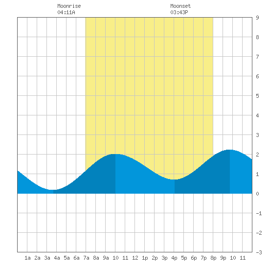 Clearwater tide chart for Wednesday, April 23, 2025
