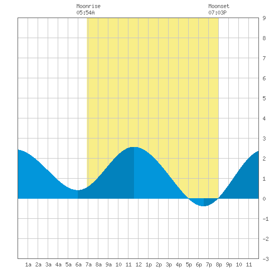 Clearwater tide chart for Saturday, April 26, 2025