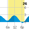 Clearwater tide chart for Saturday, April 26, 2025