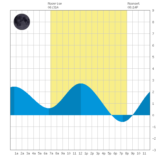 Clearwater tide chart for Sunday, April 27, 2025