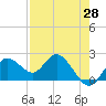 Clearwater tide chart for Monday, April 28, 2025