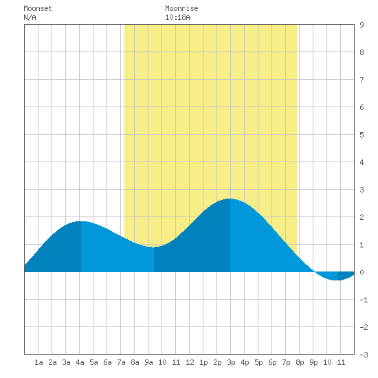 Clearwater tide chart for Wednesday, April 2, 2025
