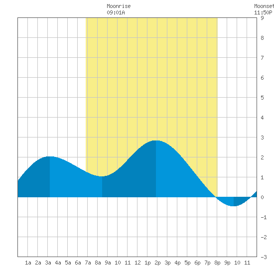 Clearwater tide chart for Wednesday, April 30, 2025