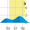 Clearwater tide chart for Thursday, April 3, 2025