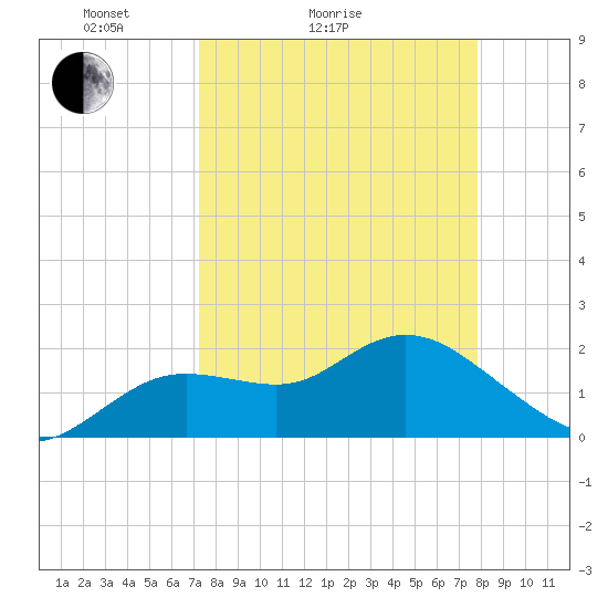 Clearwater tide chart for Friday, April 4, 2025