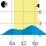 Clearwater tide chart for Friday, April 4, 2025