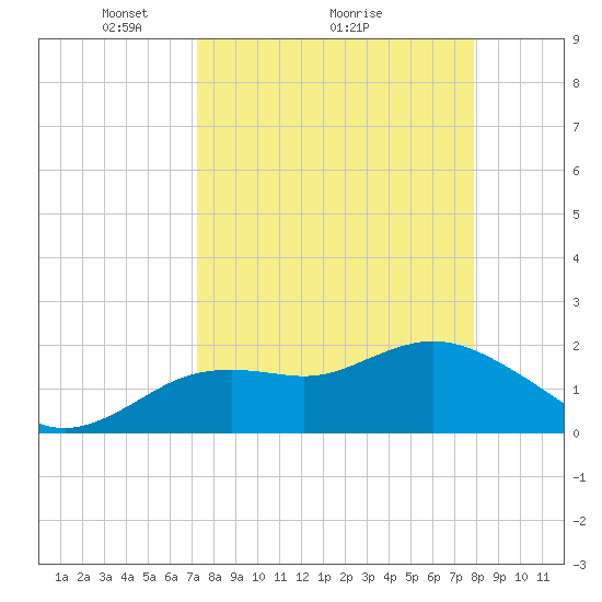 Clearwater tide chart for Saturday, April 5, 2025